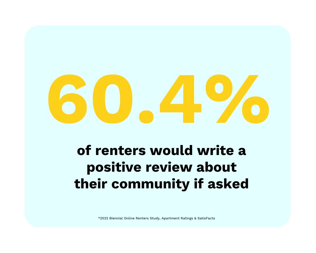 60.4% of renters would write a positive review about their community if asked