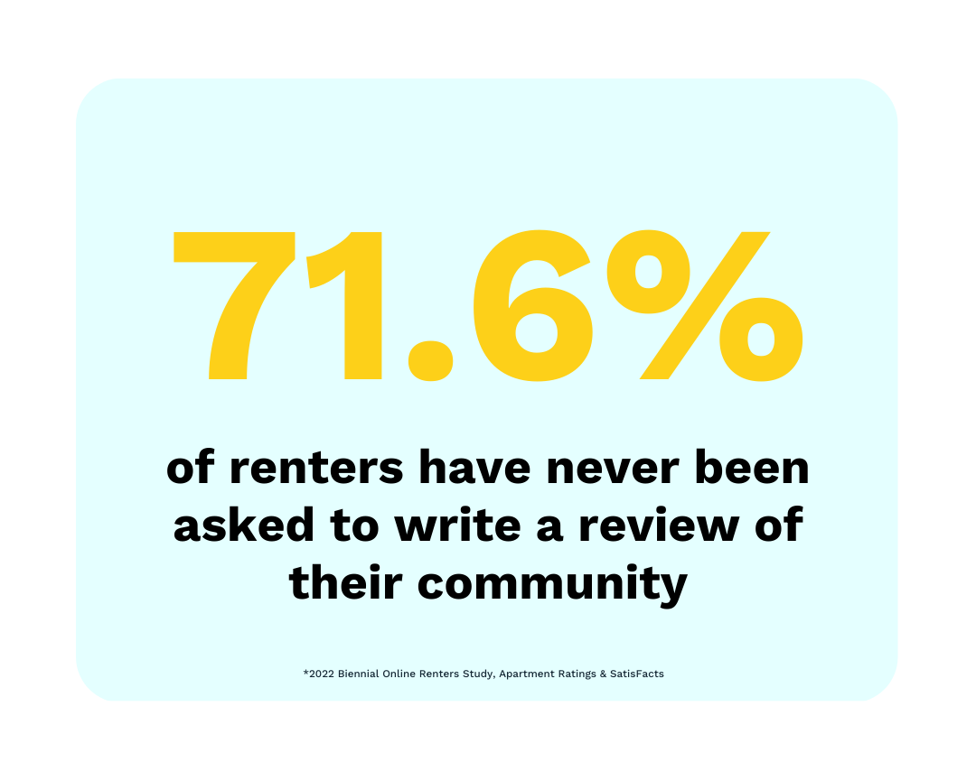 71.6% of renters have never been asked to write a review of their community