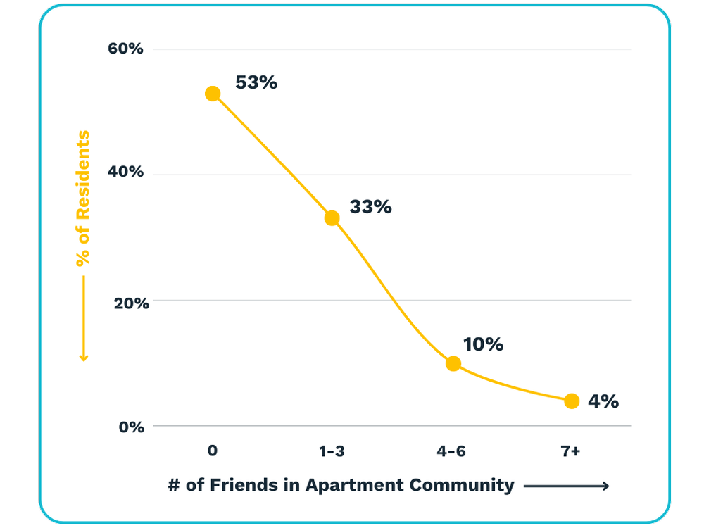 Graph showing average number of friends that residents have in their community.