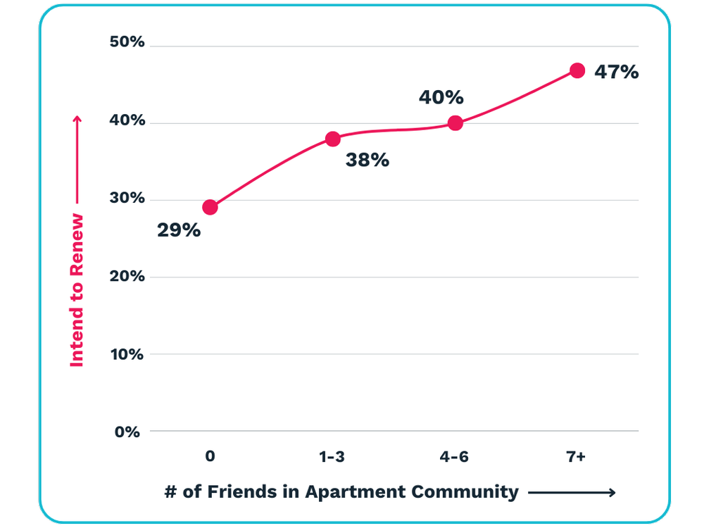 Graph showing correlation between number of friends and likelihood to renew an apartment lease.