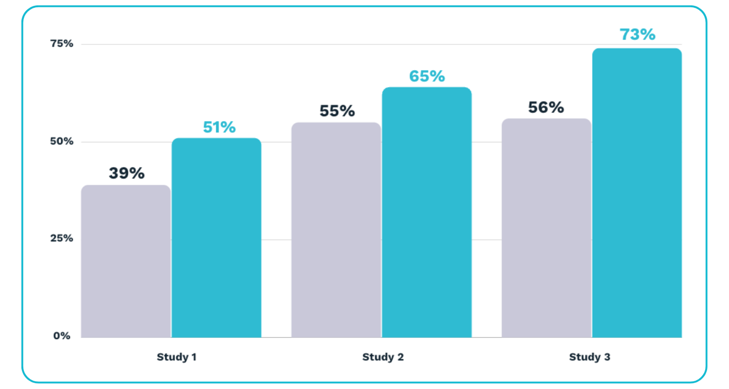 Graph comparing increased renewal rates from using Cobu.